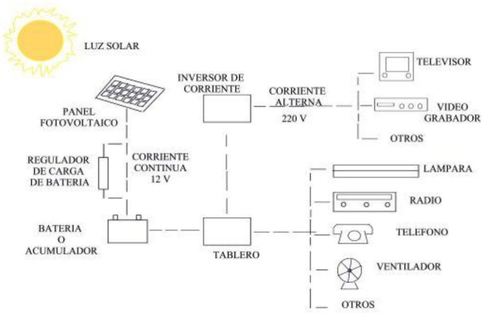 Esquema sistema solar fotovoltaico